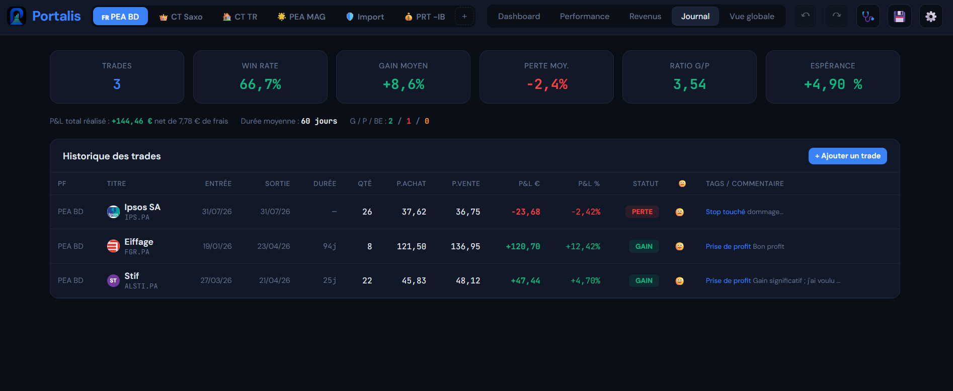 Journal des trades avec win rate, gain moyen, ratio gain/perte et historique commenté.