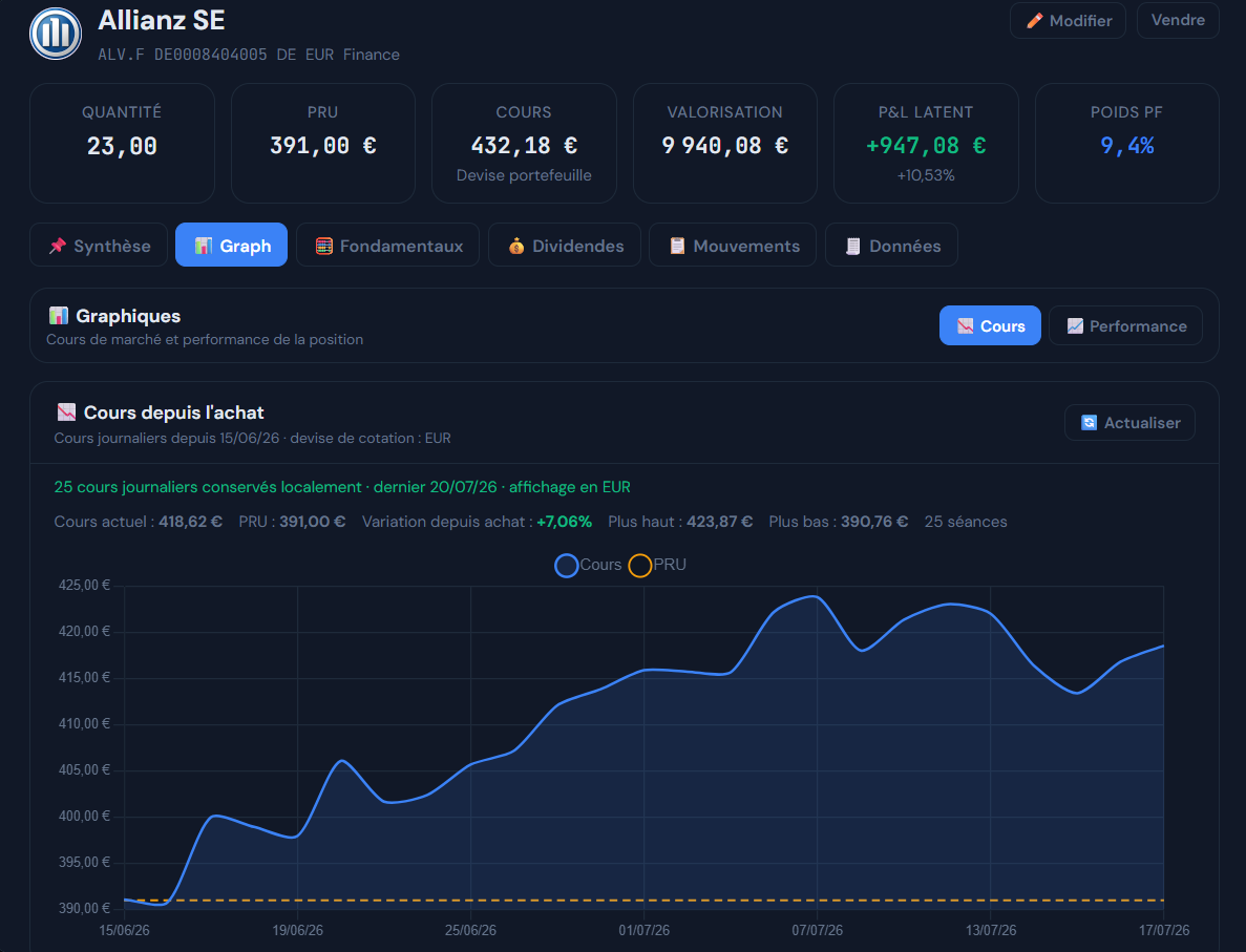 Fiche d'une position Allianz SE avec graphique du cours depuis l'achat, PRU et P&L latent.